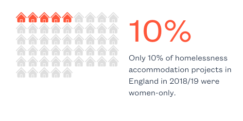 Graphic showing only 10% of homelessness accommodation projects in England in 2018/19 were women-only