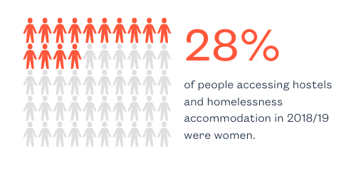 Graphic showing 28% of people accessing hostels and homelessness accommodation in 2018/19 were women